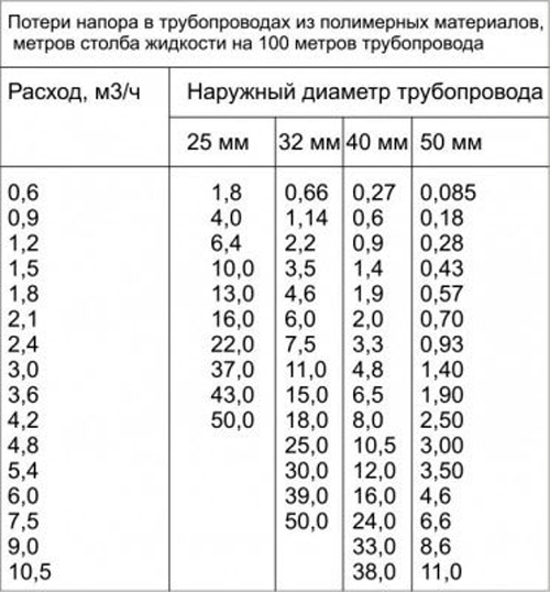Потери напора в трубах