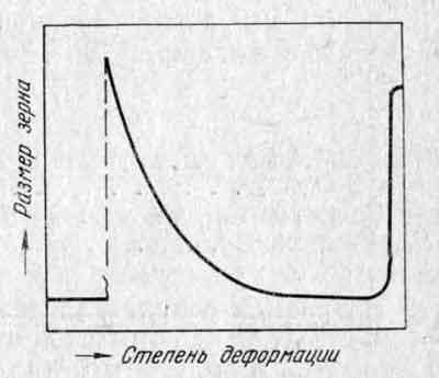 Влияние степени деформации на размер зерна