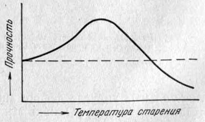 Схема зависимости прочности от температуры старения