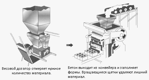 История бетонного блока История бетонного блока