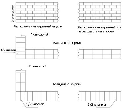 Английская перевязка стены толщиной в 1 кирпич