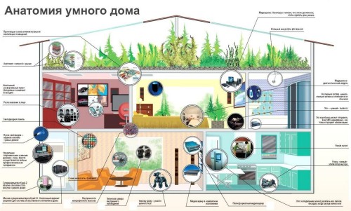 Системы умный дом 4