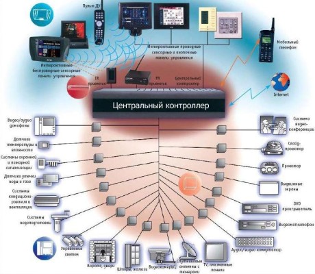 Контроллеры для умного дома 1