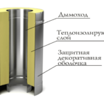Как выбрать сэндвич дымоход?